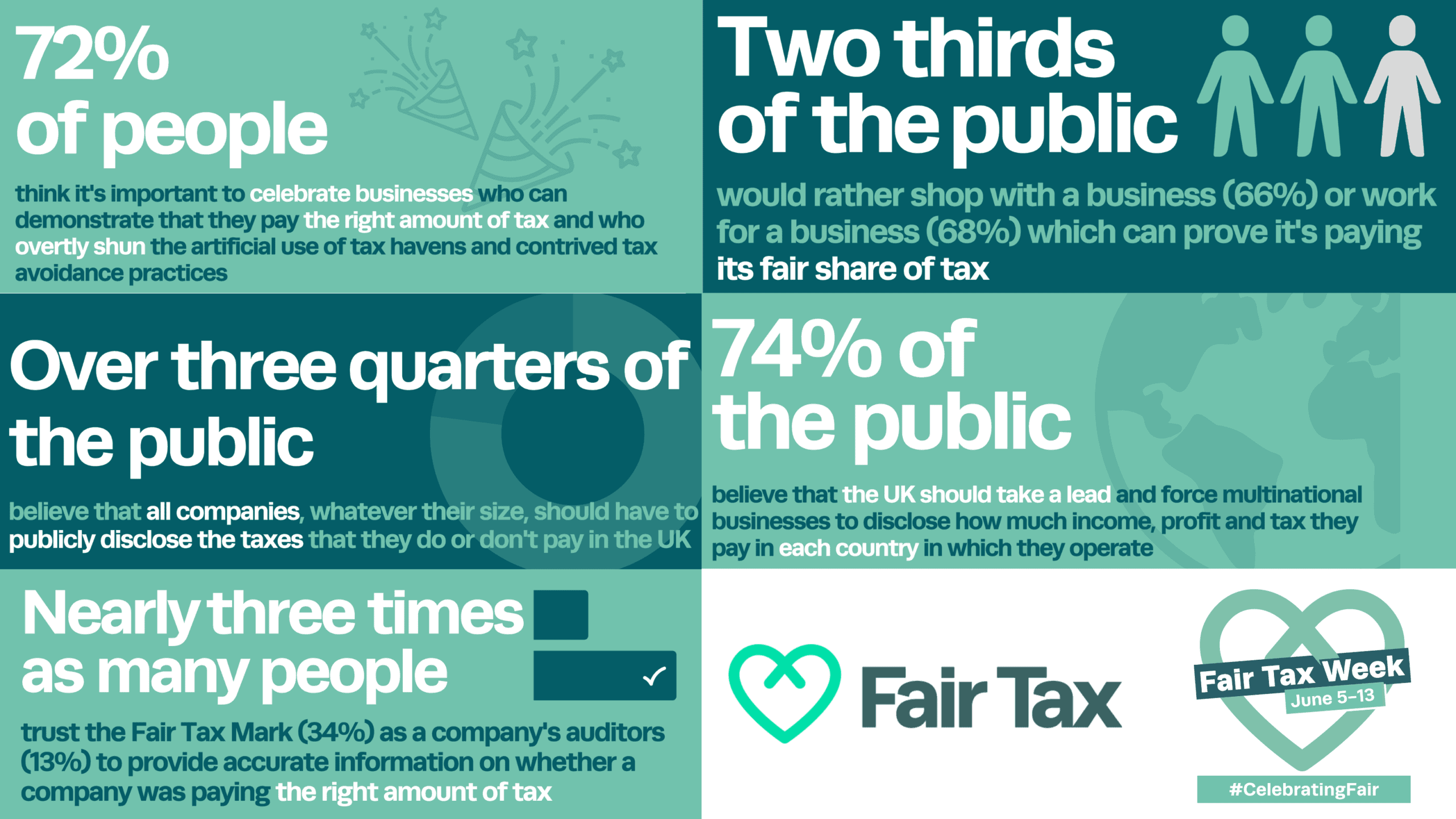 Fair Tax Week 2021 celebrates responsible business as new data shows