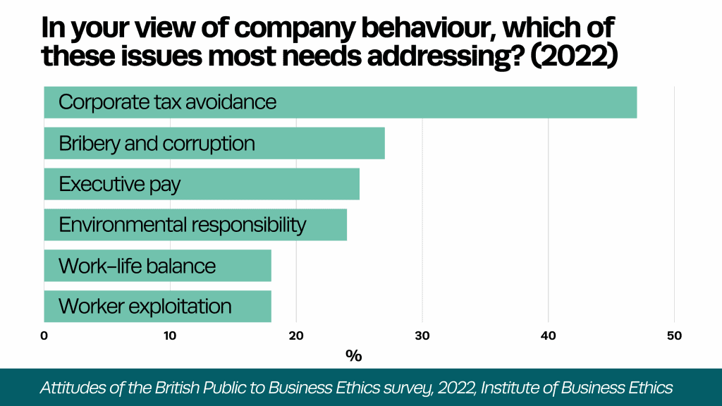 graph showing which issues need addressing in terms of company behaviour, with Corporate tax avoidance at the top, followed by bribery and corruption and executive pay