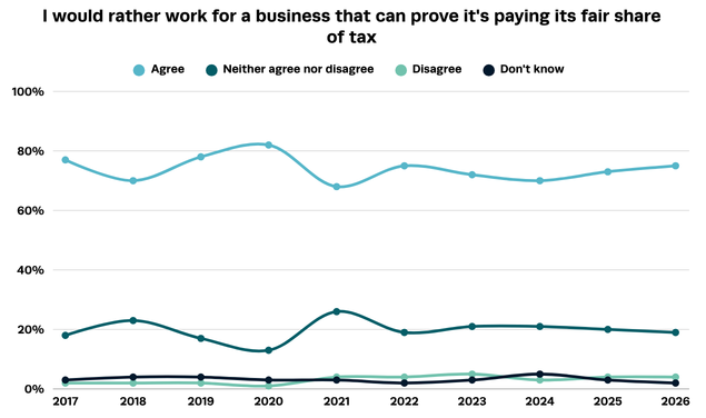 Graph from 2026 UK polling on public attitudes to tax
