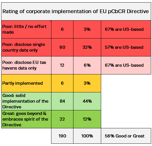 High level corporate rating