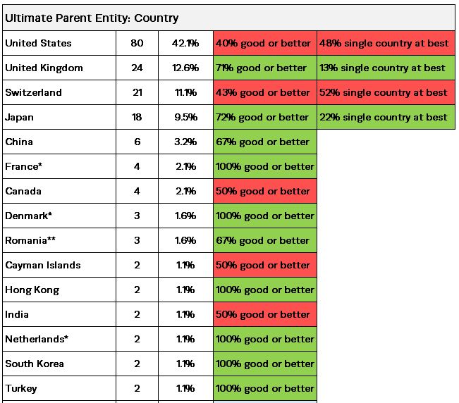 UPE by Country 1